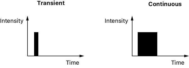 CHHapticEvent Types