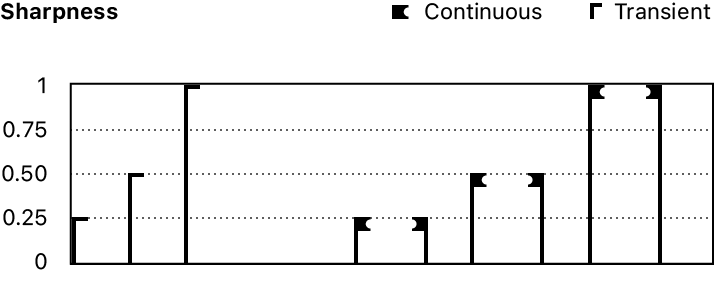 CHHapticEvent Sharpness