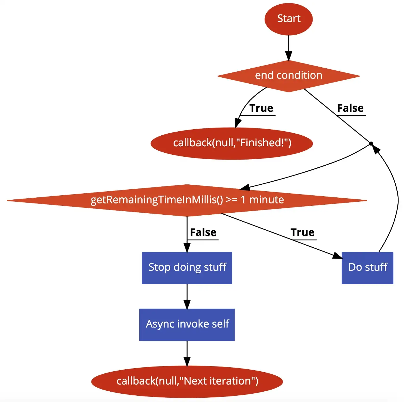 Long running lambda logic flow